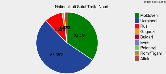 Nationalitati Satul Troiţa Nouă